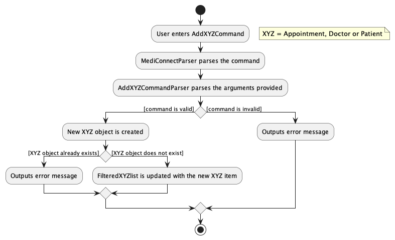 AddXYZCommandActivityDiagram