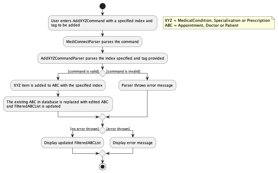 AddXYZTagActivityDiagram