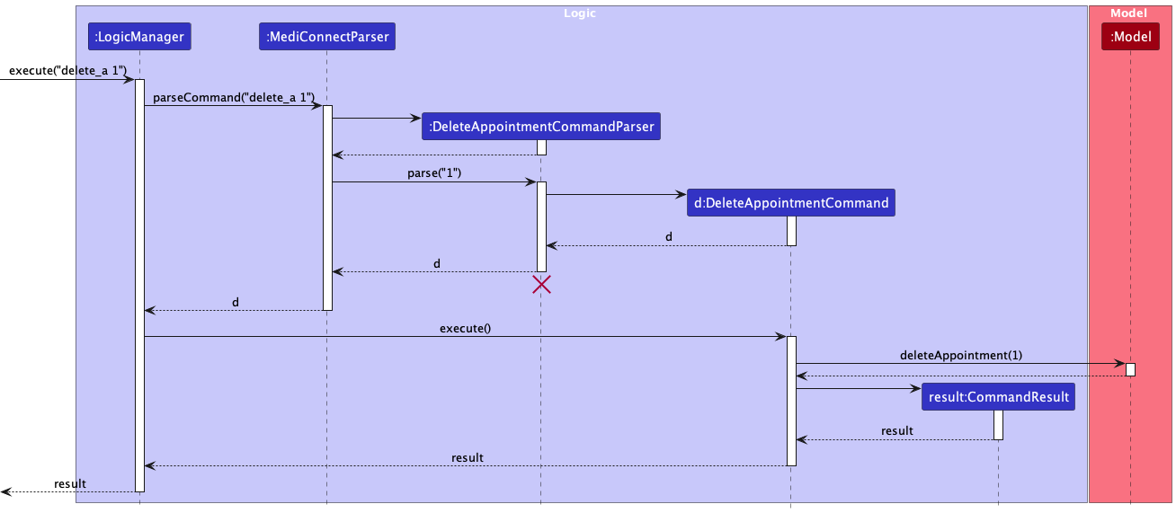 Interactions Inside the Logic Component for the `delete_a 1` Command