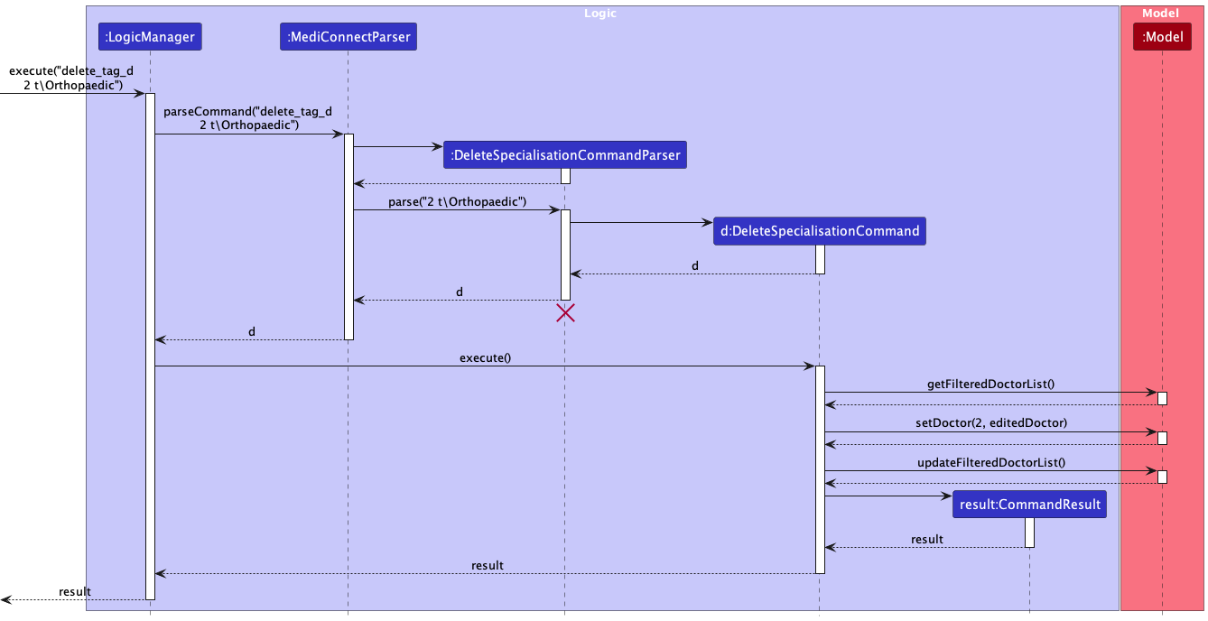 DeleteSpecialisationSequenceDiagram