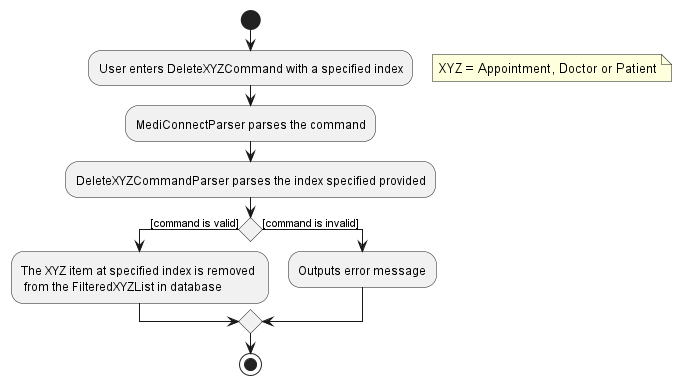 DeleteXYZCommandActivityDiagram