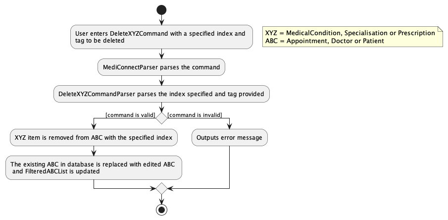 DeleteXYZTagActivityDiagram