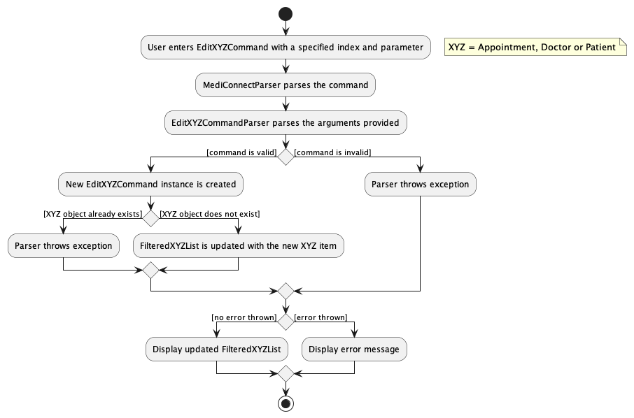 EditXYZCommandActivityDiagram