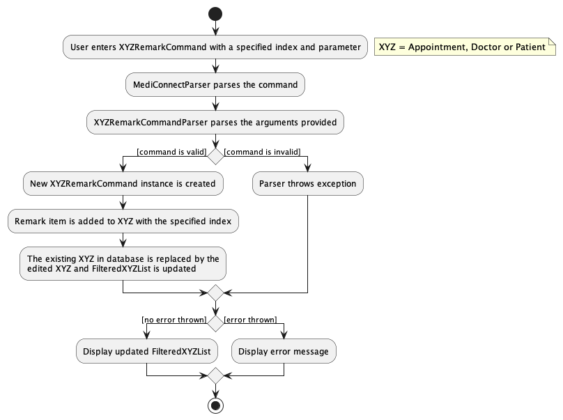 EditXYZRemarkActivityDiagram