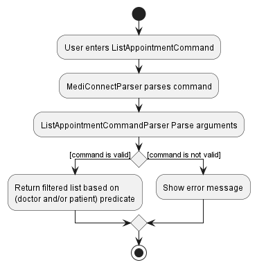 ListCommandActivity