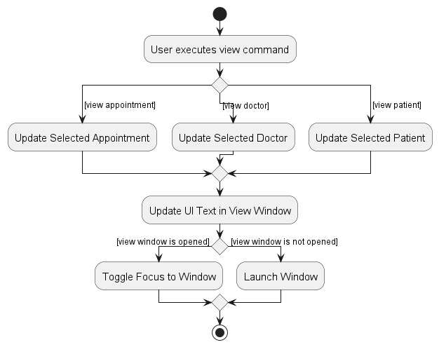 ViewActivityDiagram